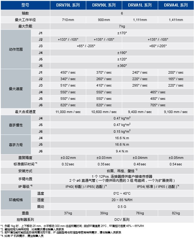 DRV90L系列(圖1)