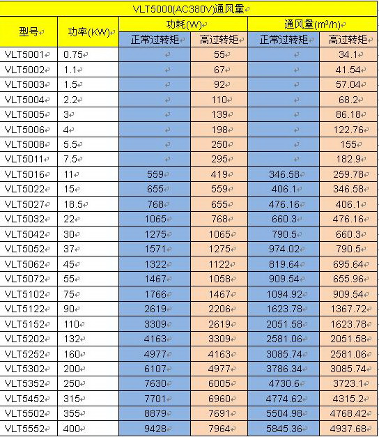 丹佛斯變頻器的通風(fēng)量和散熱量計(jì)算方法(圖4)