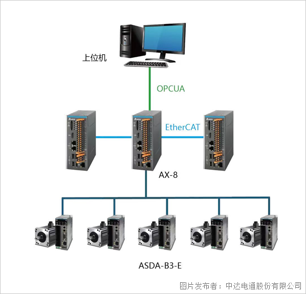 臺(tái)達(dá)鋰電模組pack產(chǎn)線解決方案(圖3)