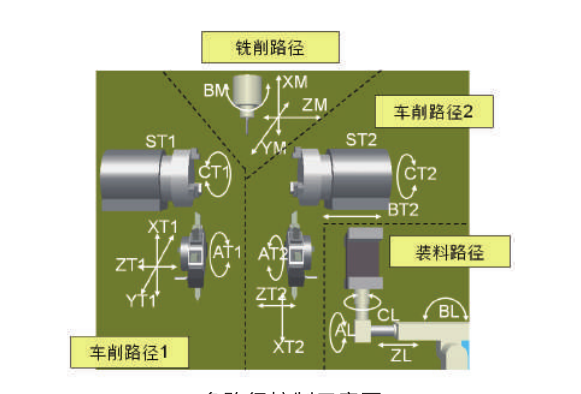 FANUC 多軸、多路徑復(fù)合機(jī)床功能介紹(圖4)