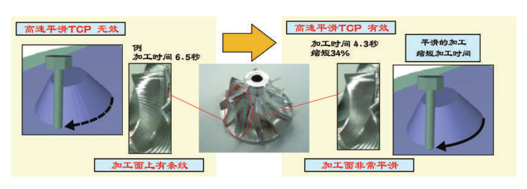 5軸聯(lián)動加工功能（僅限30 i -B、31 i -B5）介紹(圖4)