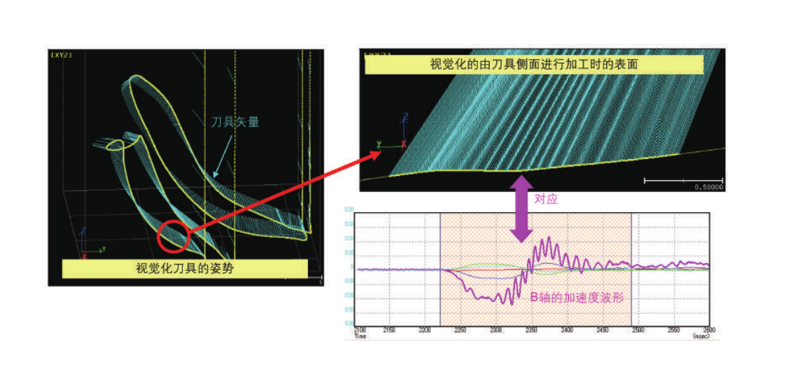 5軸聯(lián)動加工功能（僅限30 i -B、31 i -B5）介紹(圖10)