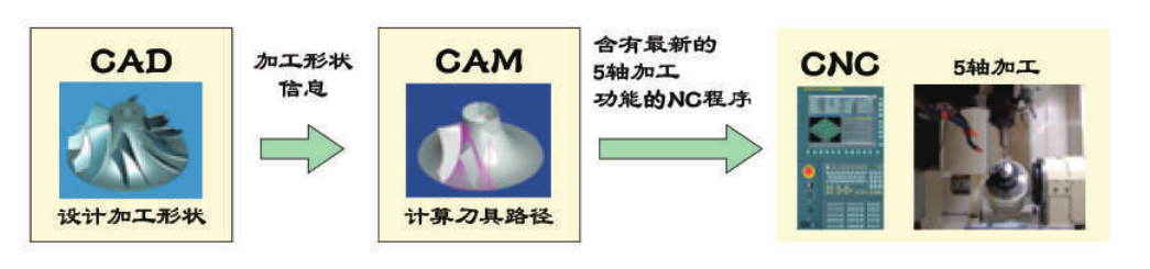 5軸聯(lián)動加工功能（僅限30 i -B、31 i -B5）介紹(圖7)