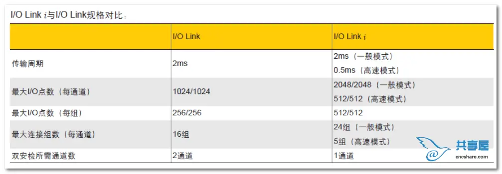 發(fā)那科IO通訊協(xié)議介紹(圖1)