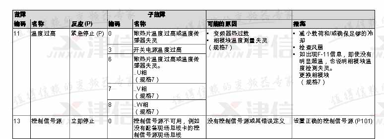 SEW變頻器常見故障代碼和維修應(yīng)對措施(圖4)