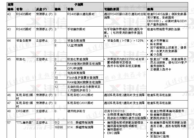 SEW變頻器常見故障代碼和維修應(yīng)對措施(圖9)